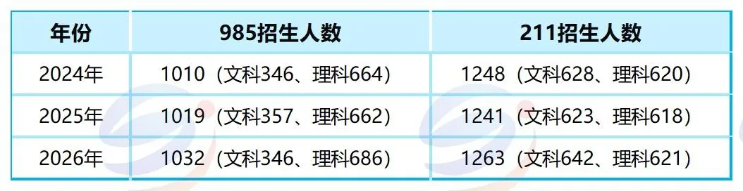 扩招但录取率下降!2026年全国联考985、211录取真相