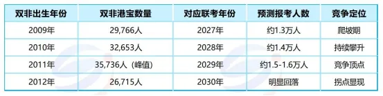 2027-2030年港澳台联考人数预测曝光,哪一年更容易考名校?