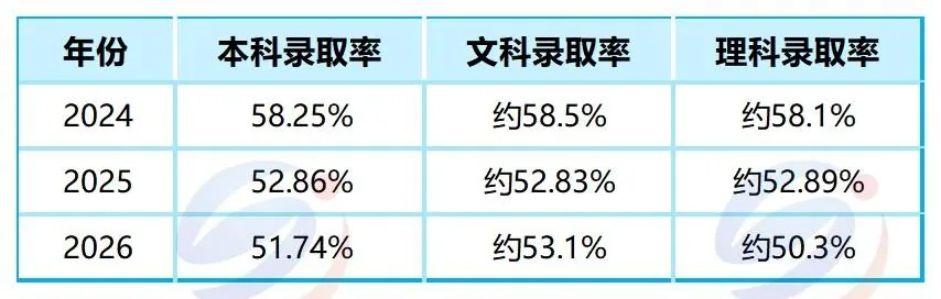 三年录取数据整理：理工类与文史类，升学差距究竟有多大？