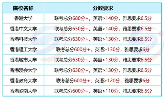 别再拿985对标港八大了,港澳台联考生申港八大,录取难度完全不是一回事