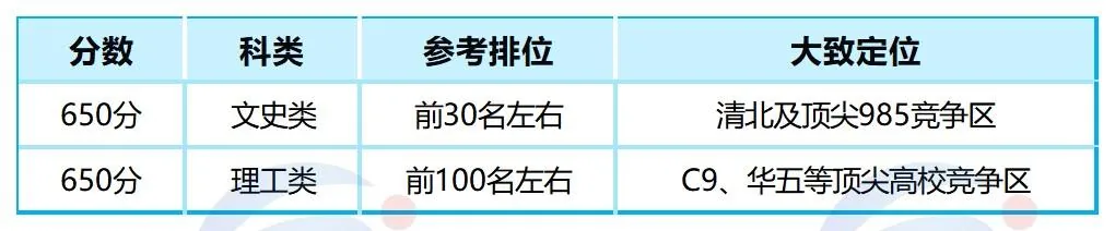 2026年港澳台联考:500、600、650分到底算什么水平?