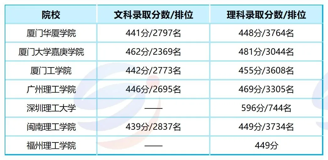 2026年港澳台联考新增院校录取数据公布！这所院校首年招生分数就反超深圳大学！