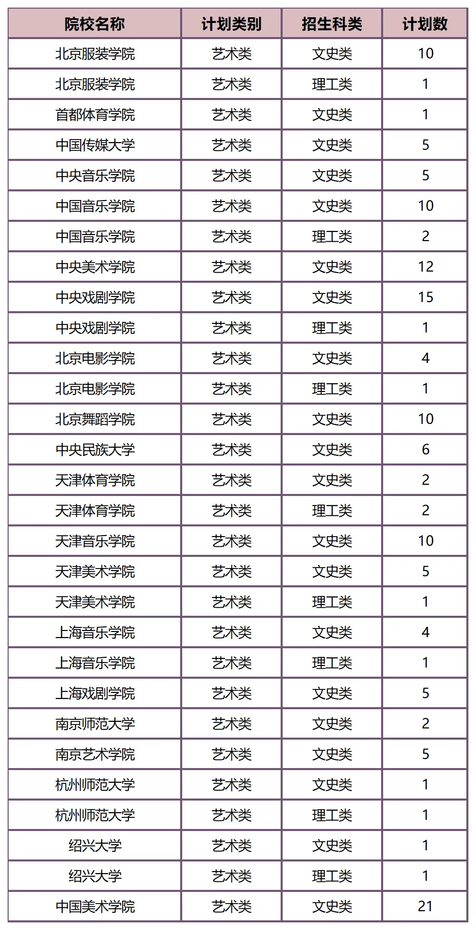 27届艺考生必看!26年全国联考艺术类院校招生计划汇总!(附艺考生备考指南)