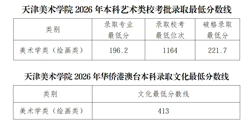 联考中国汇总:2026年港澳台联考艺术类院校分数线!