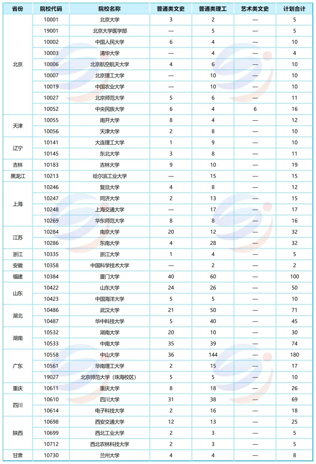 很多家长不知道：港澳台联考竟有这么多985可以报
