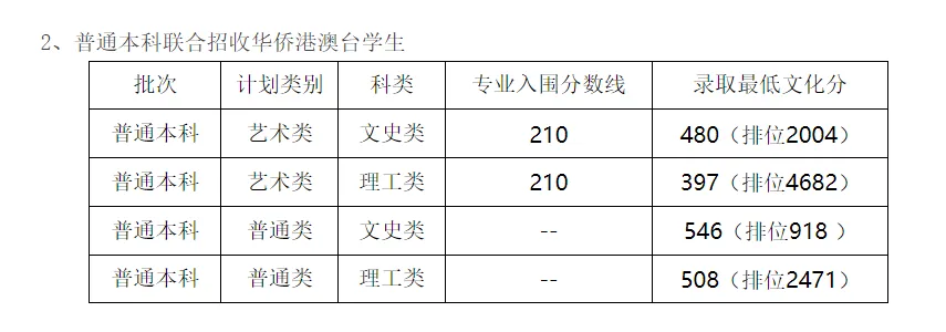 联考中国汇总:2026年港澳台联考艺术类院校分数线!
