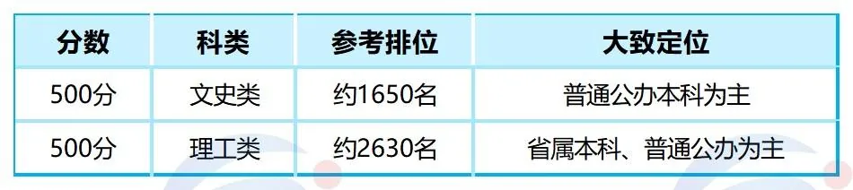 2026年港澳台联考:500、600、650分到底算什么水平?