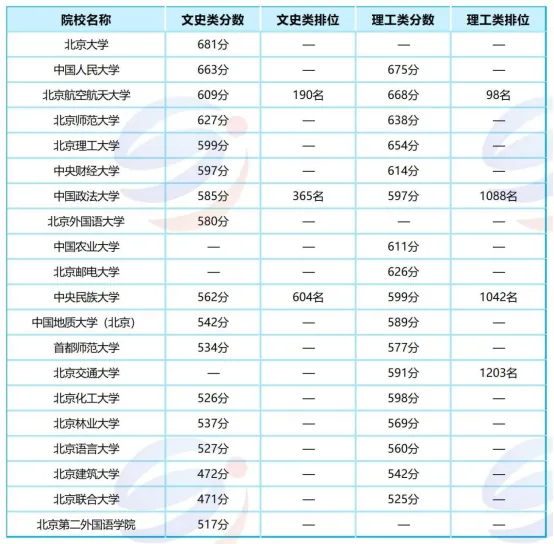 北京院校港澳台联考报考指南：高分生和中分段分别看哪些学校？
