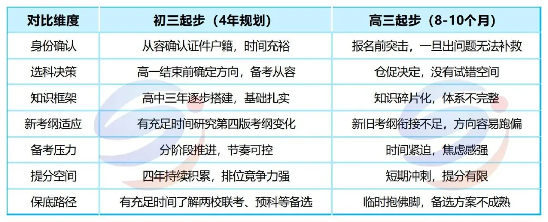 初三就要规划港澳台联考?这份4年升学规划家长要早看