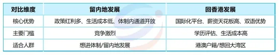 毕业去向｜港澳台联考生读完大学，留内地还是回港澳台？