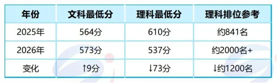 直降73分!2026年山东大学港澳台联考“大捡漏”!