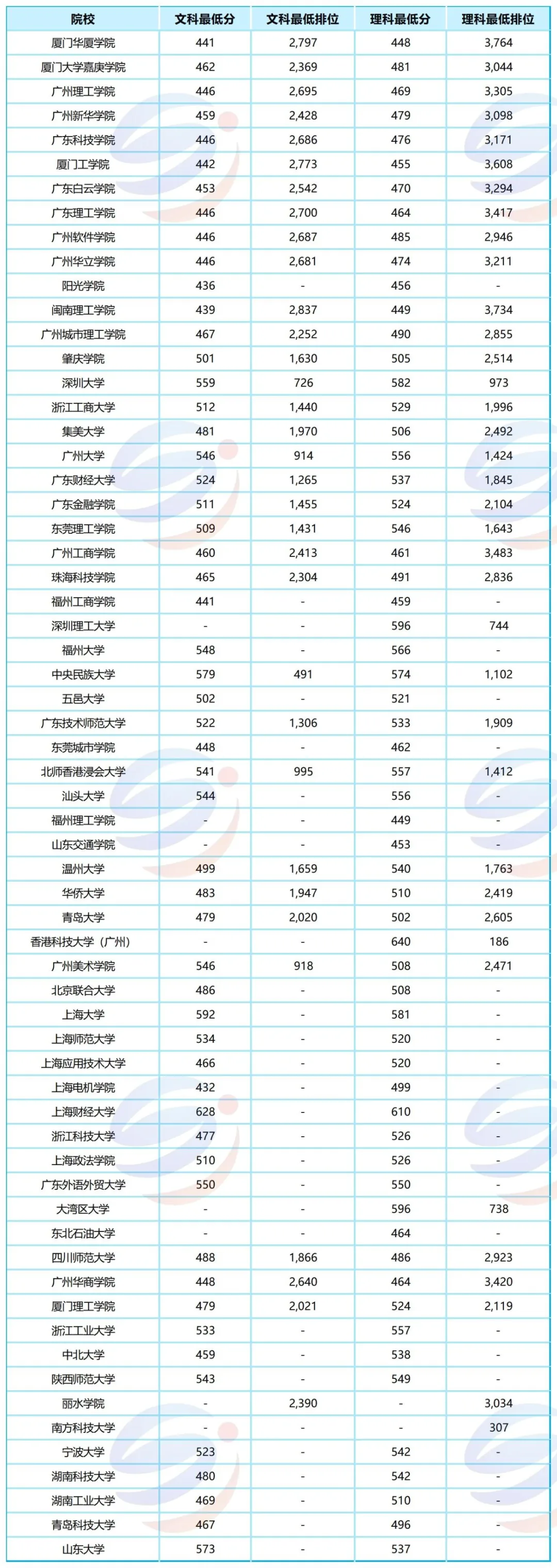 联考中国更新！港澳台联考院校录取分数