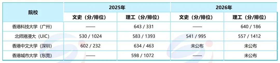 再创新高!香港科技大学(广州)2026年港澳台联招录取分数排位公布!内地港校真的这么吃香吗?