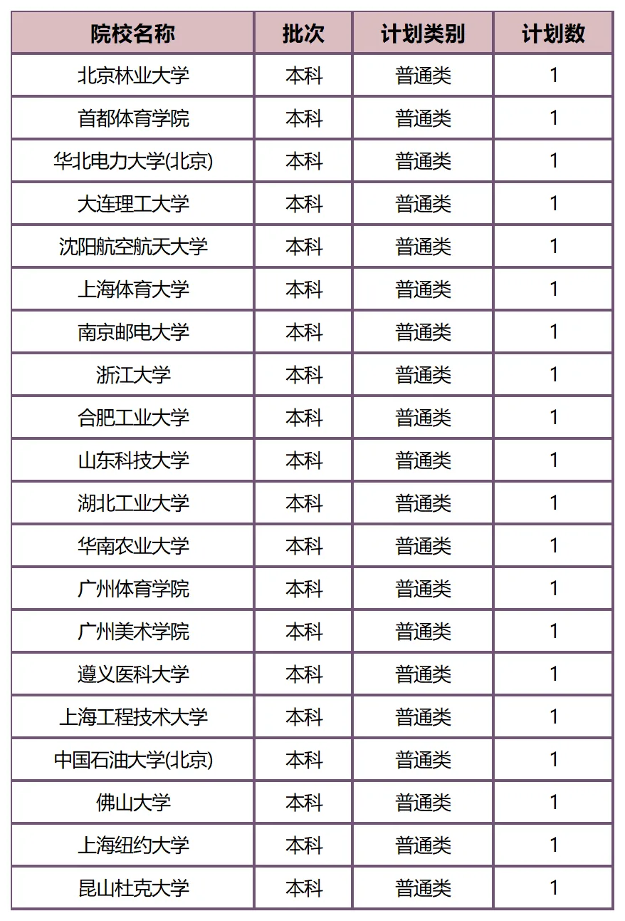全国联考最难录取的大学?2026年这些院校仅招1人