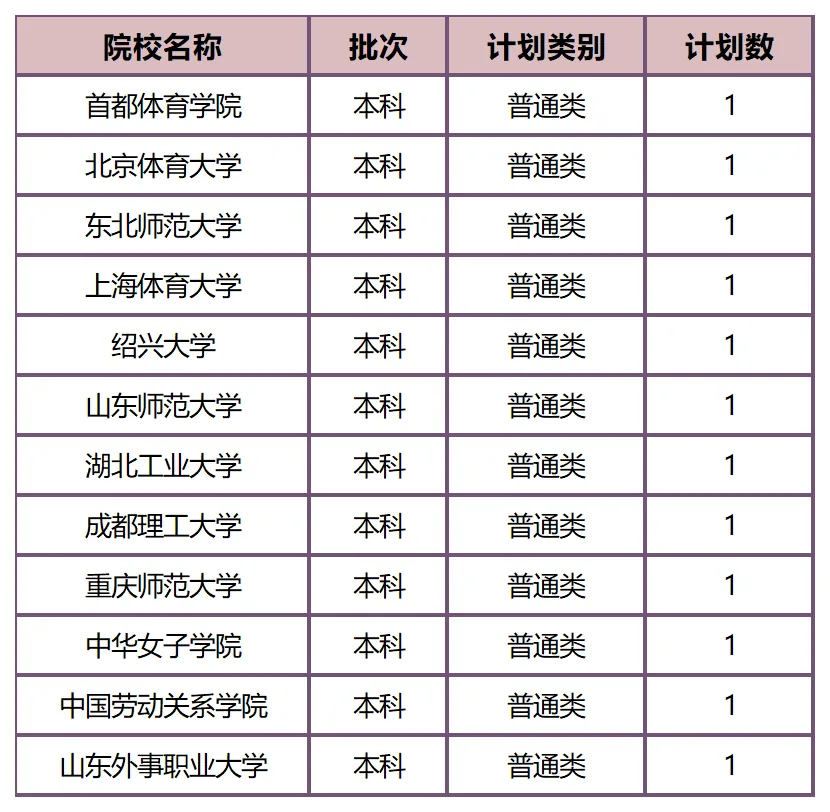 全国联考最难录取的大学?2026年这些院校仅招1人