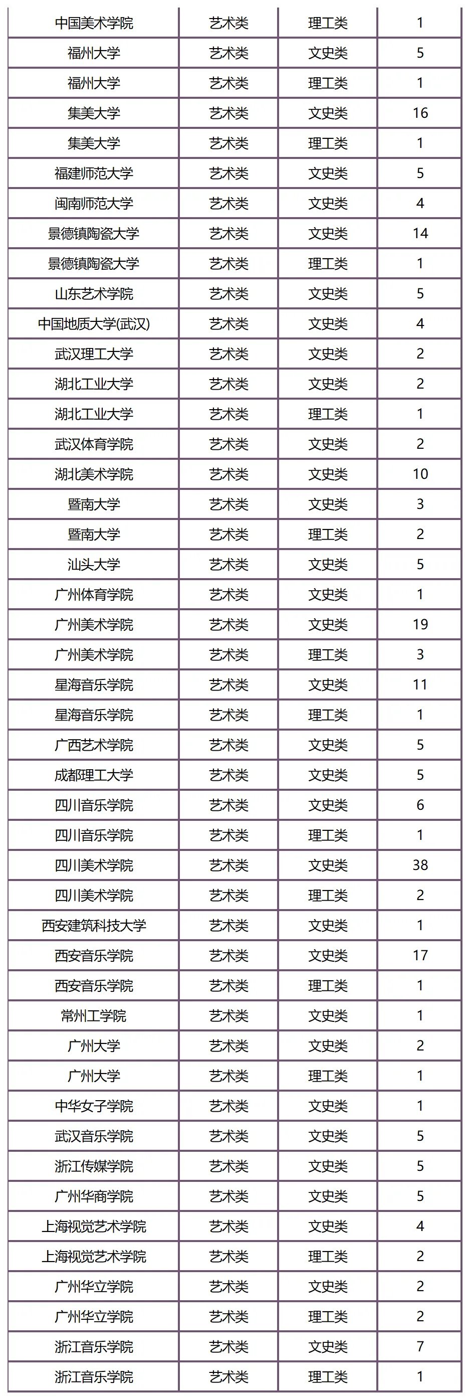 27届艺考生必看!26年全国联考艺术类院校招生计划汇总!(附艺考生备考指南)