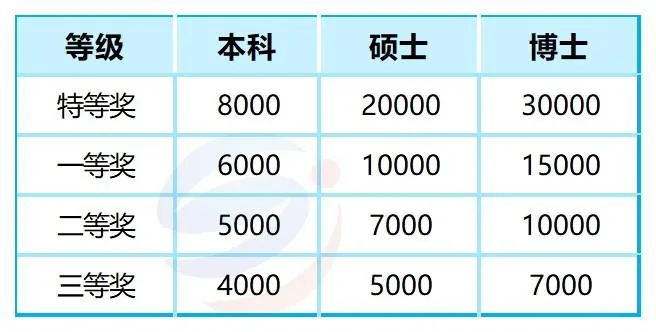 华侨生联考录取后有多省钱?学费全免+多项补助全盘点