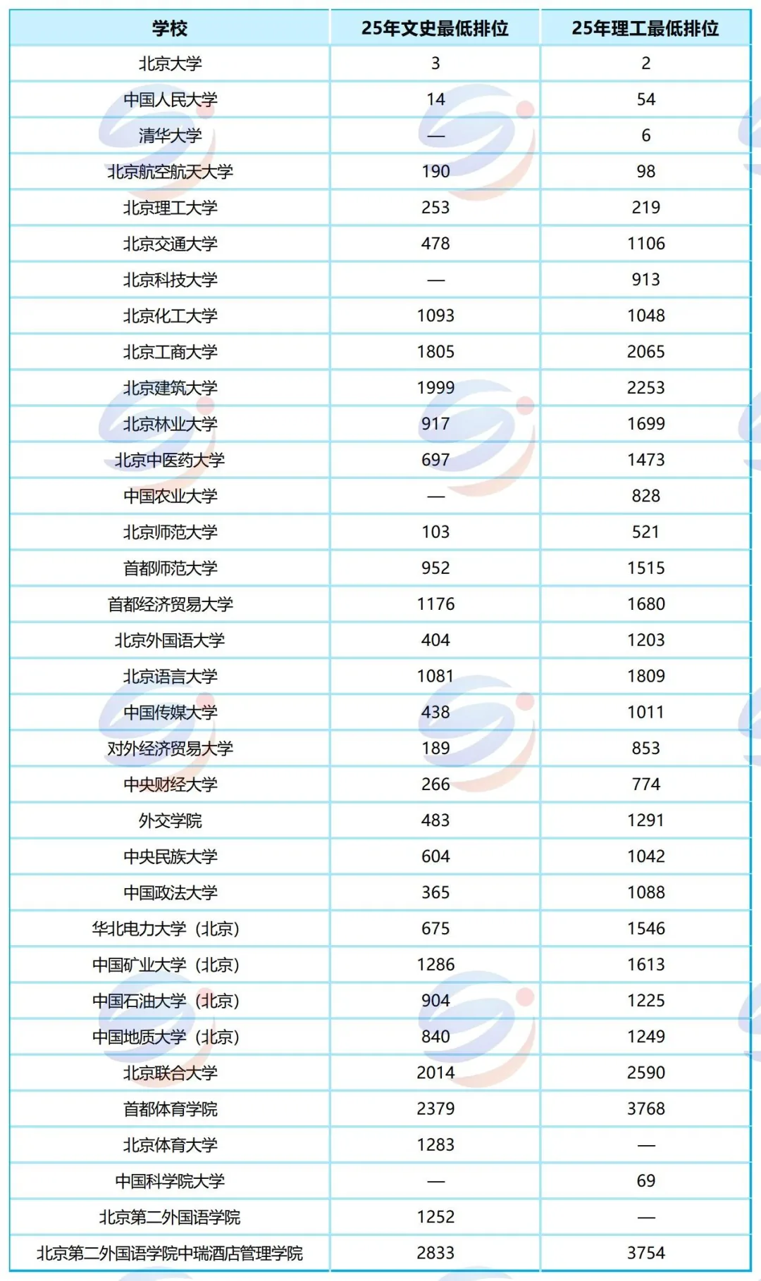 港澳台联考志愿填报关键数据来了！2025北京高校录取排位全汇总，建议收藏