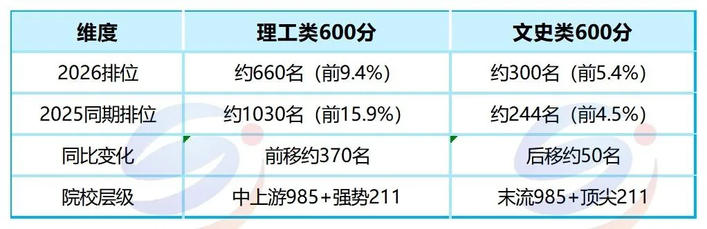 2026年港澳台联考:500、600、650分到底算什么水平?