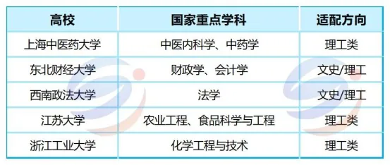 港澳台联考家长容易忽略的实力高校:这些非985/211高校,拥有国家重点学科