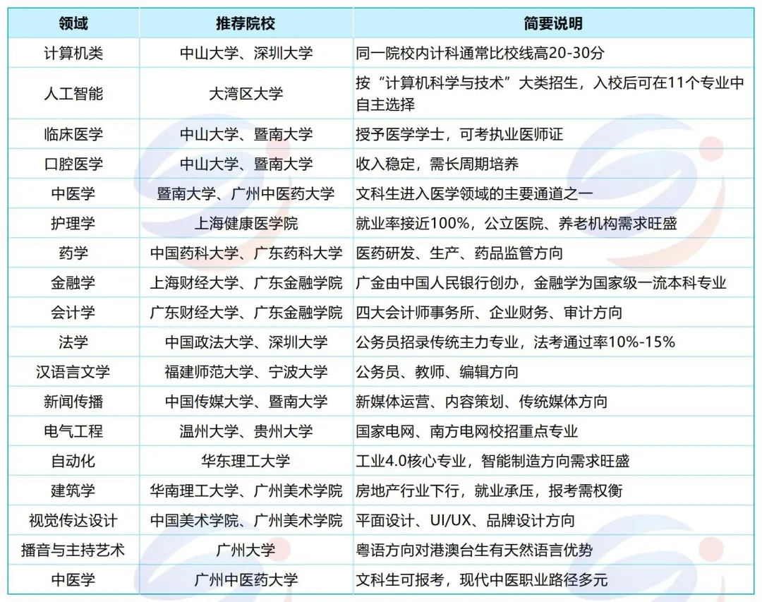 选错专业影响4年甚至10年!港澳台联考18大热门领域院校选择参考