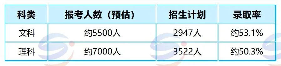 27届港澳台侨联考文科难还是理科难?分数线+院校选择分析