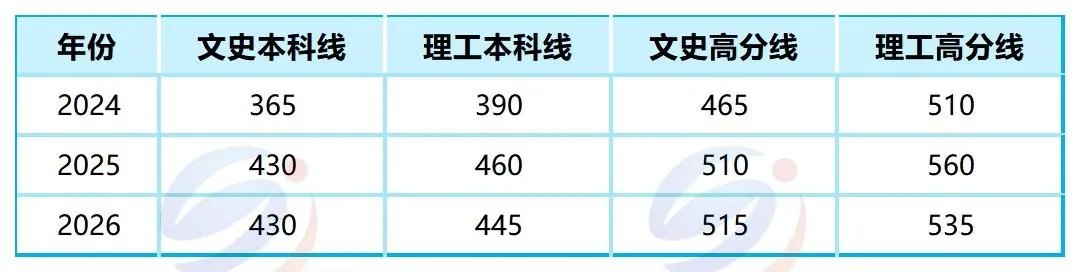 三年录取数据整理：理工类与文史类，升学差距究竟有多大？