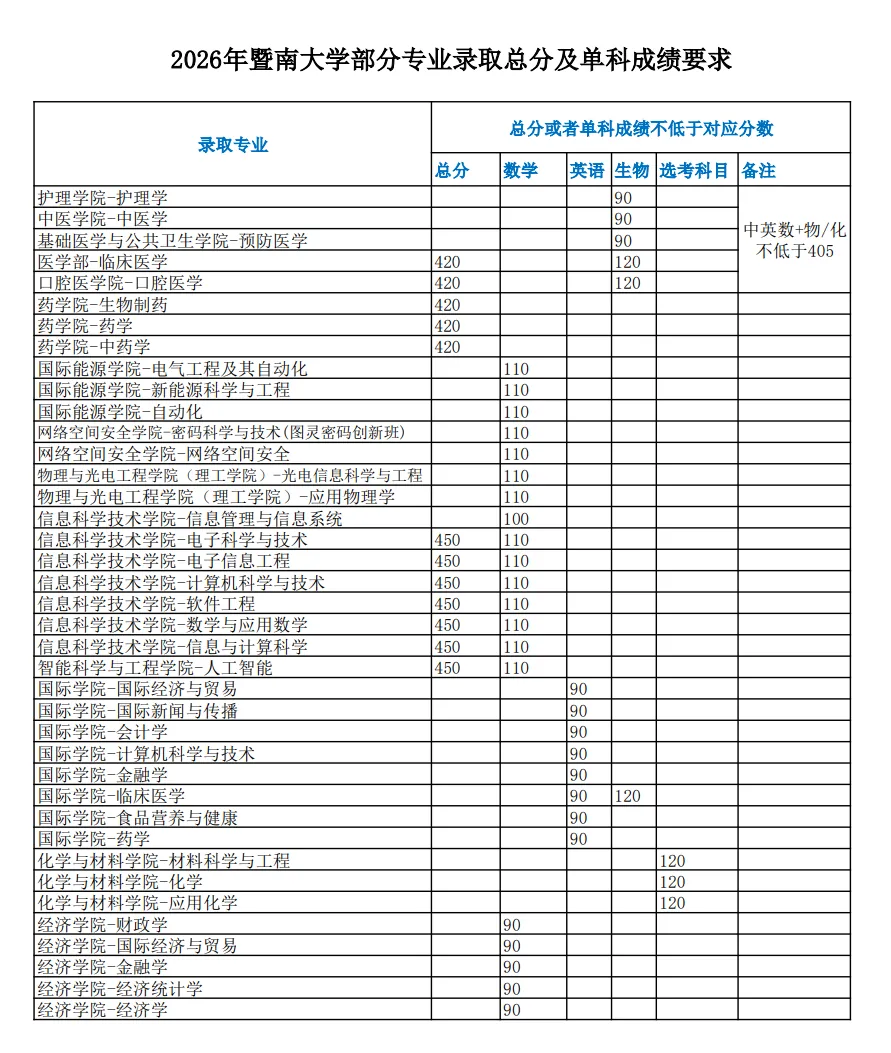 2025&2026两校联考数据全对比：考入暨南大学好专业到底要多少分？