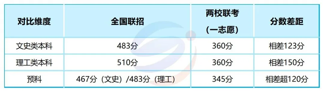 2026华侨大学港澳台联考录取数据公布！对比两校联考谁更容易上岸？