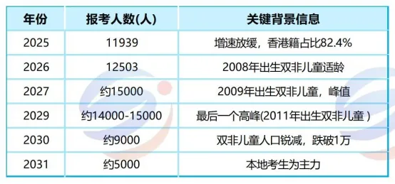 华侨港澳台联考考生数量将下降?2030年或成关键转折点