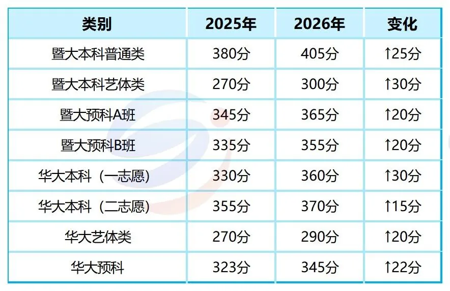 2025&2026两校联考数据全对比：考入暨南大学好专业到底要多少分？