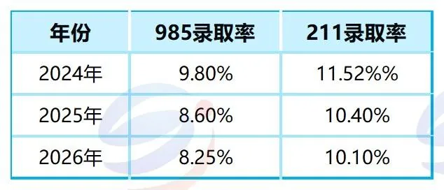 扩招但录取率下降!2026年全国联考985、211录取真相
