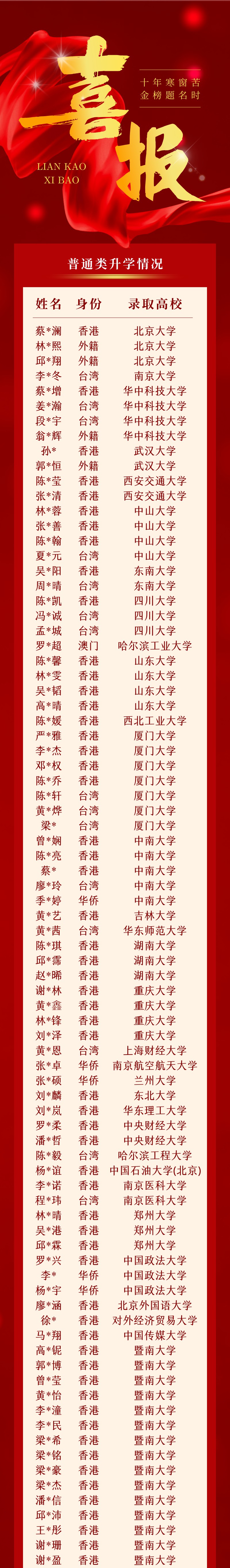 2024届联考中国录取金榜