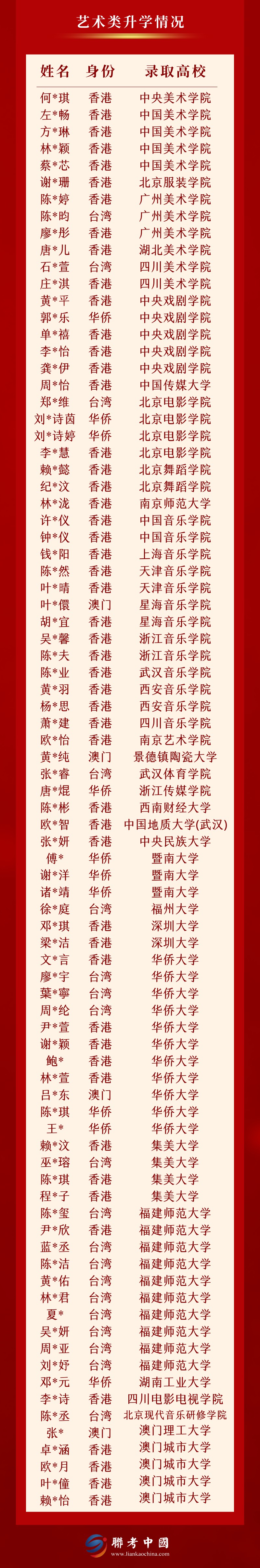2024届联考中国录取金榜第6页