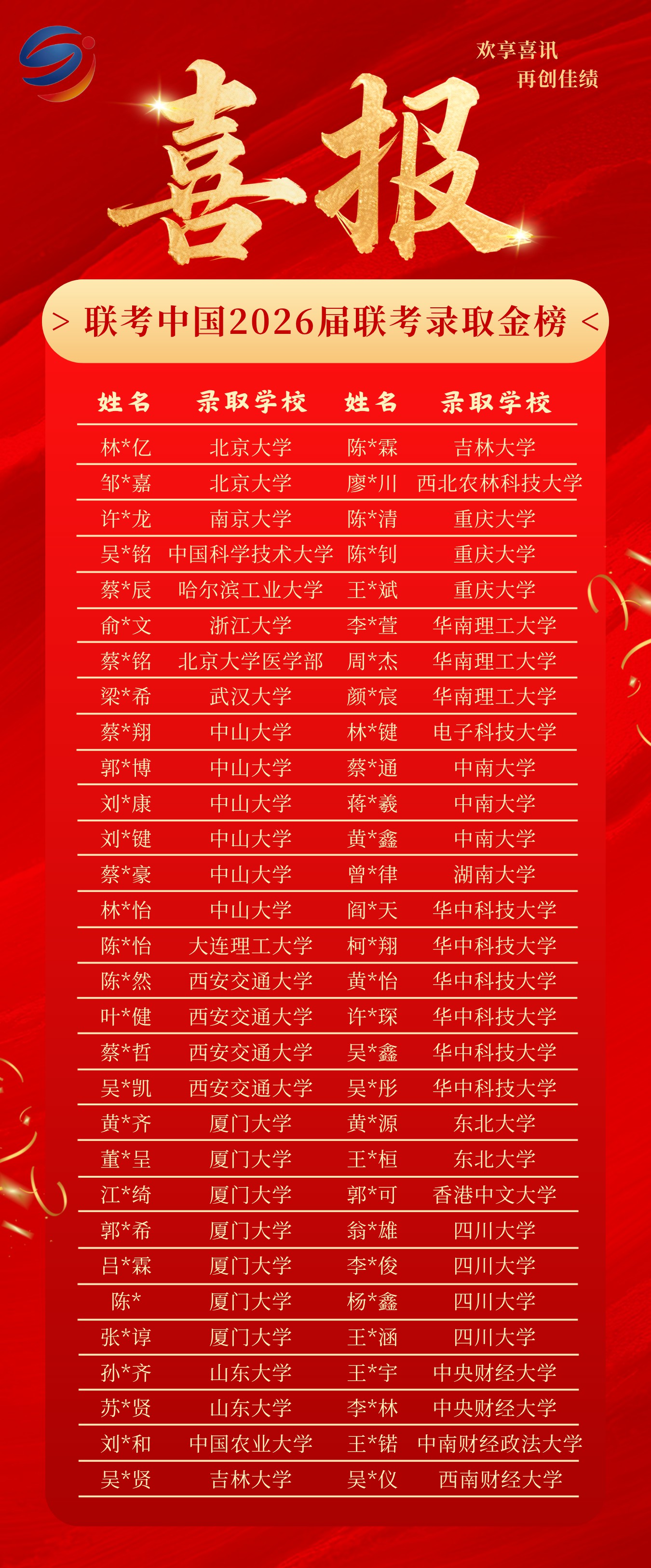 2026届联考中国录取金榜